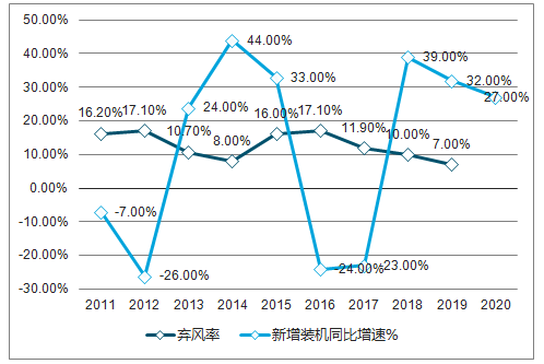 2018年中國風電行業(yè)現(xiàn)狀及棄風限電發(fā)展趨勢分析【圖】