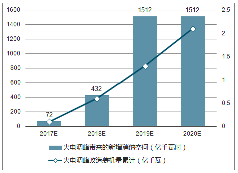 2018年中國風電行業(yè)現(xiàn)狀及棄風限電發(fā)展趨勢分析【圖】
