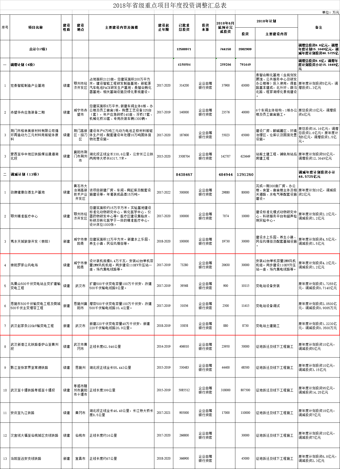調減2個風電項目！湖北省2018年省級重點建設計劃中期調整【全名單】