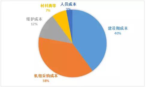 風(fēng)電項目開發(fā)降本增效研究