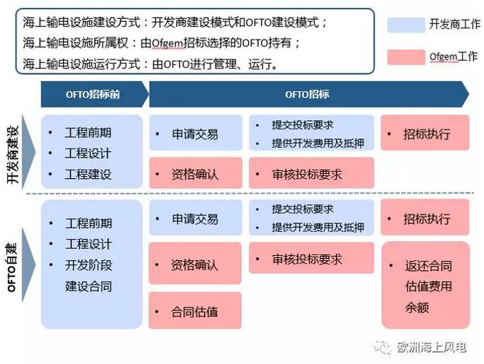 引領(lǐng)全球海上風(fēng)電市場(chǎng)-英國(guó)海上風(fēng)電系列之三：海上輸電設(shè)施運(yùn)營(yíng)商OFTO