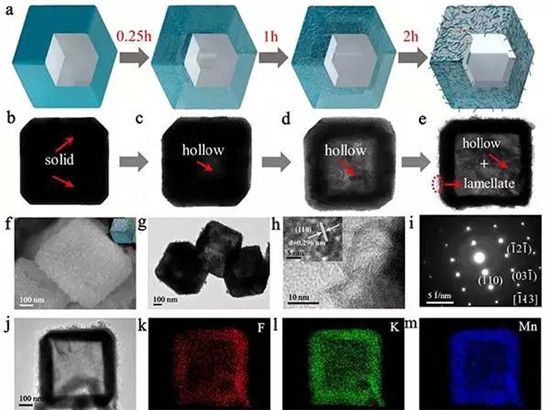 EES: 用于超高穩定性鉀離子存儲的零應變K0.6Mn1F2.7中空納米立方體