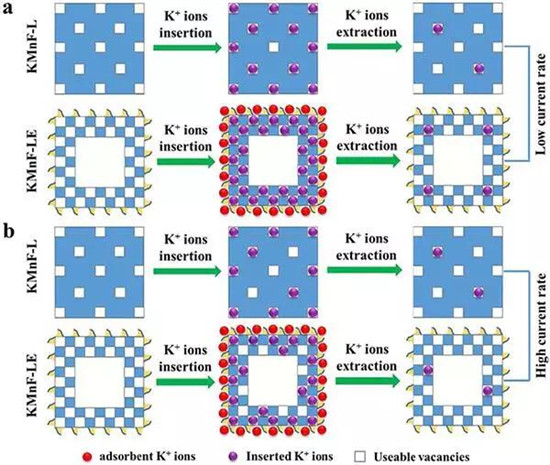 EES: 用于超高穩定性鉀離子存儲的零應變K0.6Mn1F2.7中空納米立方體