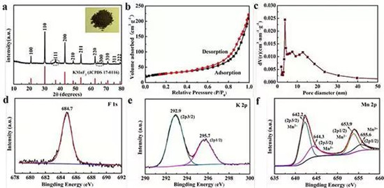 EES: 用于超高穩定性鉀離子存儲的零應變K0.6Mn1F2.7中空納米立方體