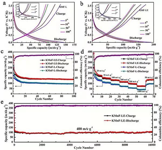 EES: 用于超高穩定性鉀離子存儲的零應變K0.6Mn1F2.7中空納米立方體