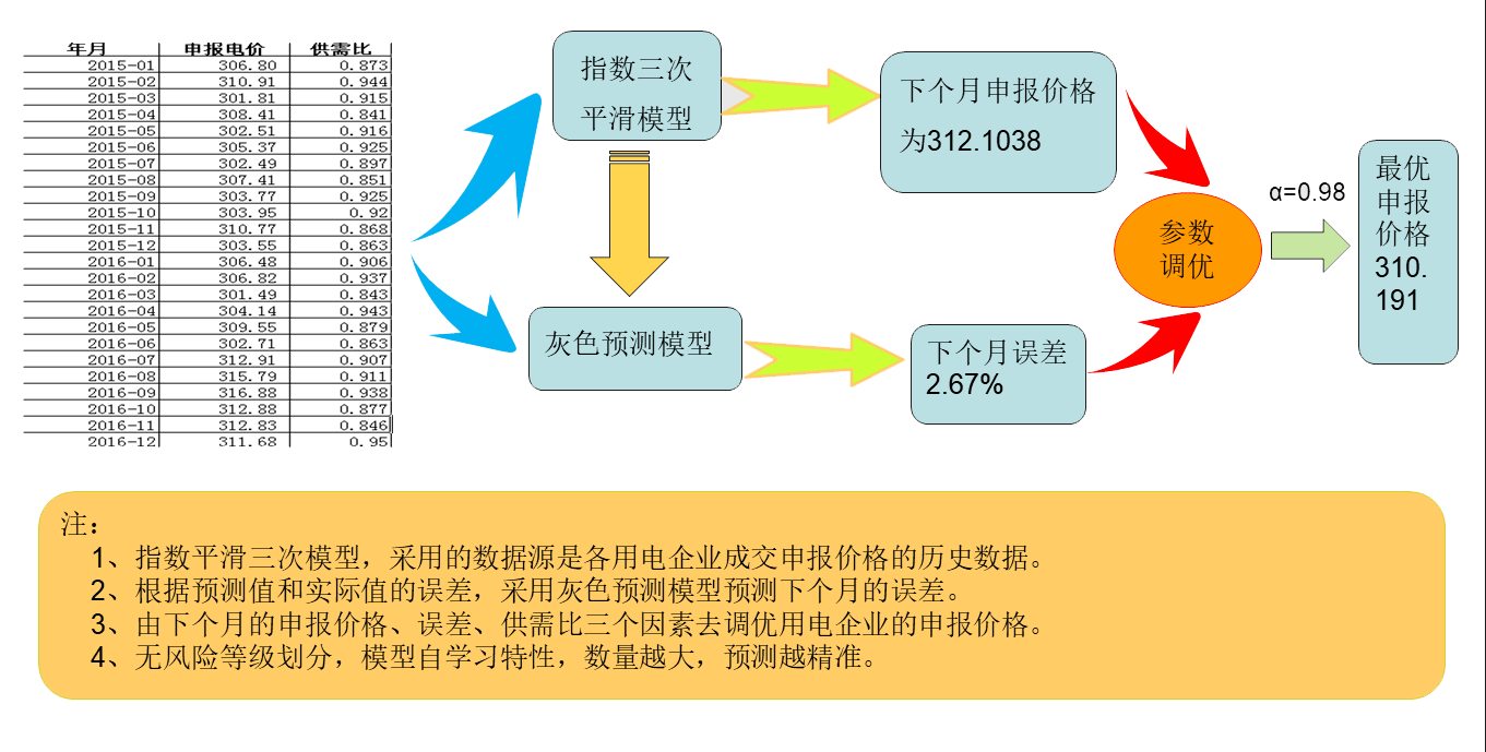 交易電價(jià)大數(shù)據(jù)智能預(yù)測(cè)產(chǎn)品-小慧一號(hào)