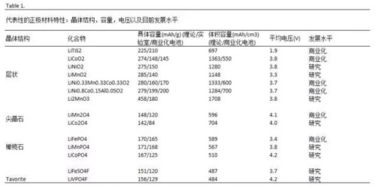 鋰離子電池正極材料的現在和未來，拿走不謝！