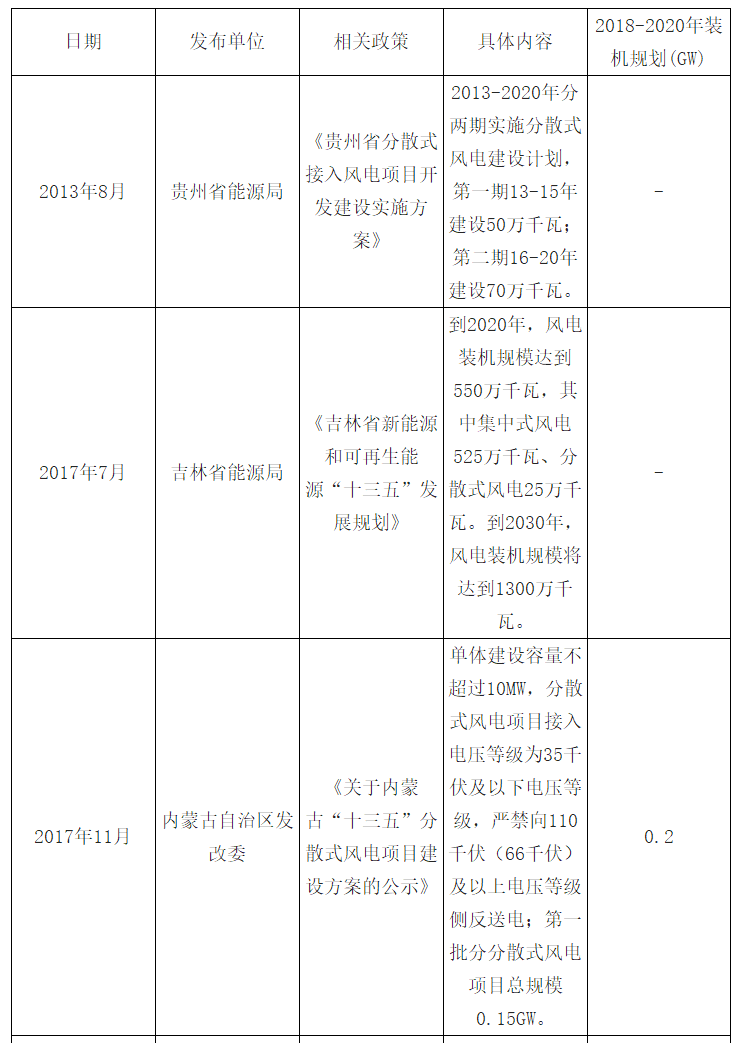 2018年中國風電發展現狀及市場前景預測【圖】