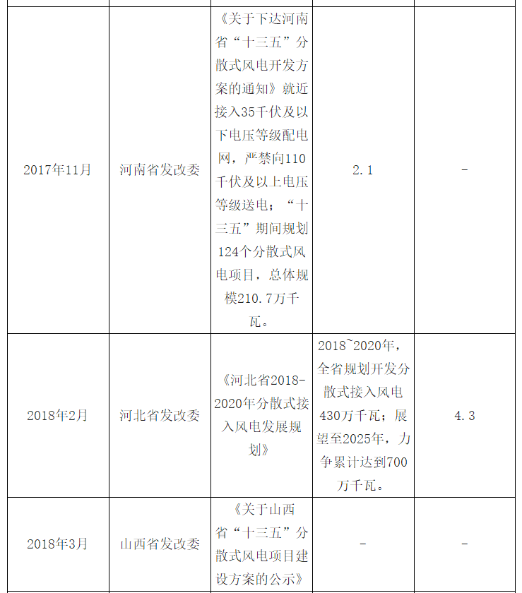 2018年中國風電發展現狀及市場前景預測【圖】