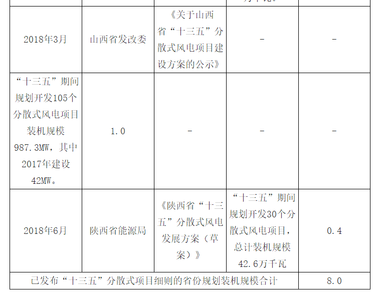 2018年中國風電發展現狀及市場前景預測【圖】