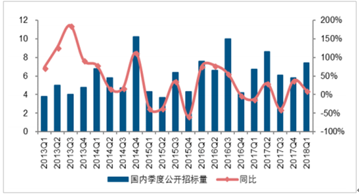 2018年中國風電發展現狀及市場前景預測【圖】