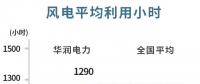 風電主導！華潤電力可再生能源盈利首次超越火電