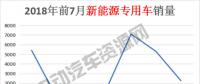 7月新能源專用車總銷量榜單：瑞馳新能源奪冠，微面、輕卡市場火爆