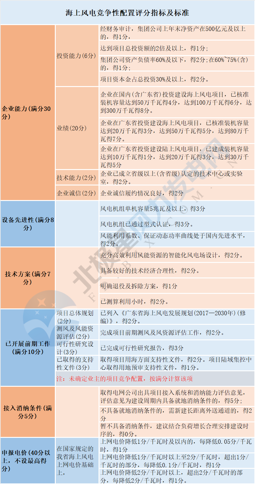風電“領跑者”來襲！風電競爭性項目到底該如何配置已有標準細則