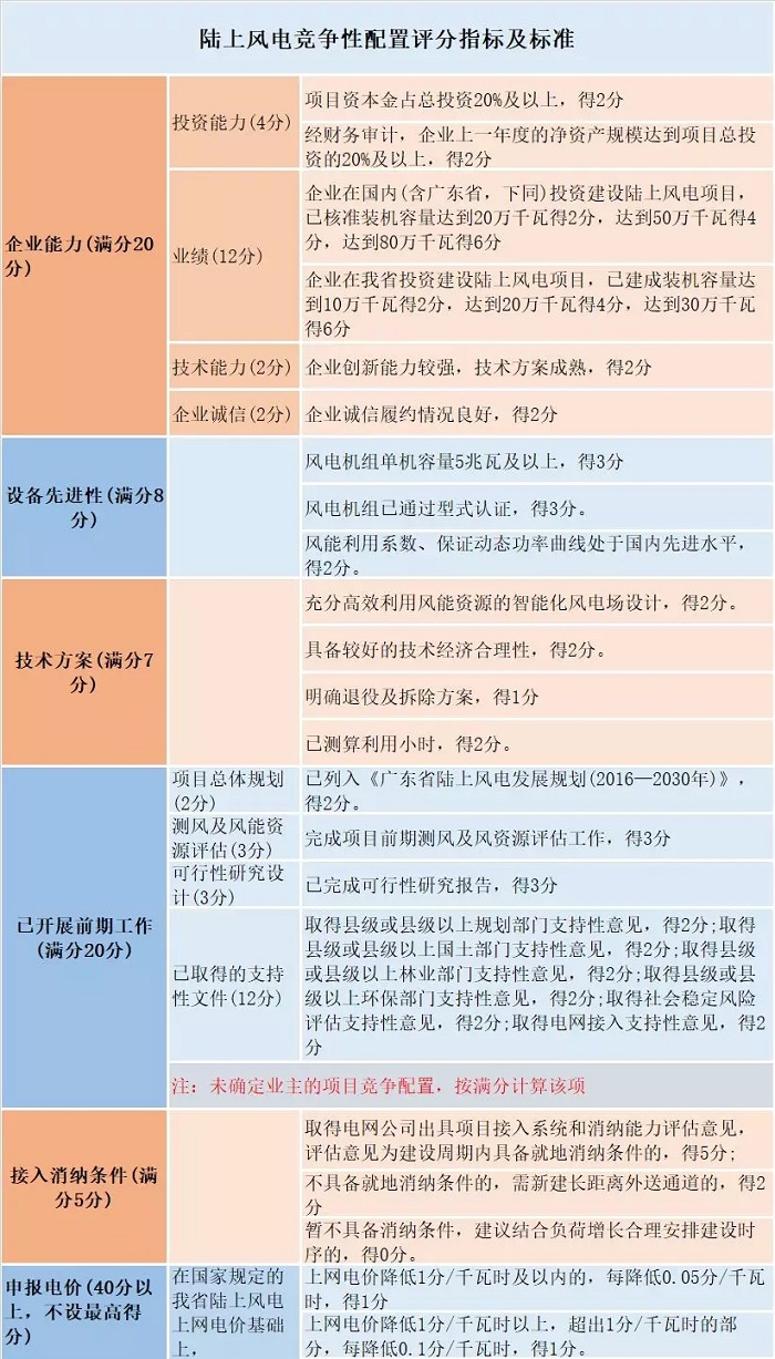 風電“領跑者”來襲！風電競爭性項目到底該如何配置已有標準細則