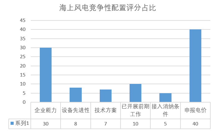 風電“領跑者”來襲！風電競爭性項目到底該如何配置已有標準細則