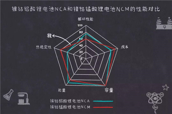 鎳鈷錳鎳鈷鋁三元鋰電池是什么鬼？