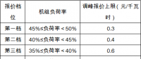 政策｜安徽：深度調峰費用由火、水、風、光伏電站和跨省區聯絡線共同分攤