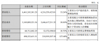 中環股份上半年凈利潤3億，同比增長9.49%