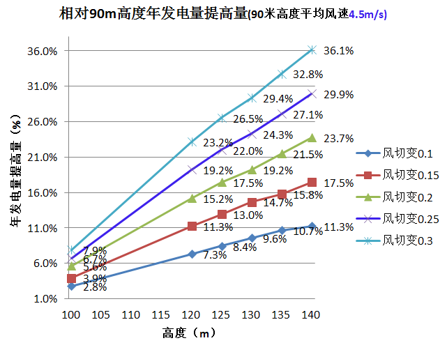 三一重能120m、140m柔塔...新技術(shù)助力競價(jià)時(shí)代“新風(fēng)口”