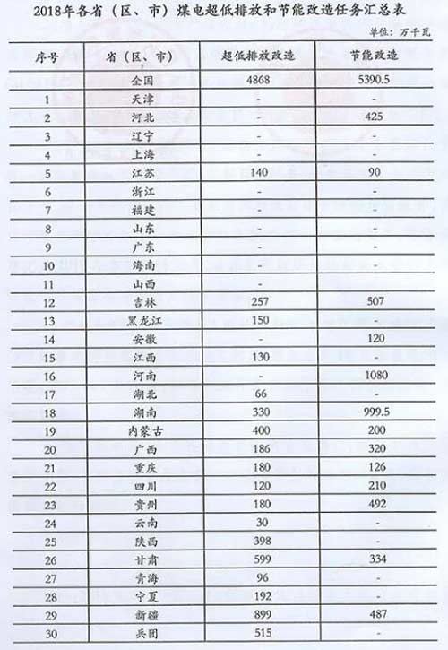 國家能源局：加大力度推進煤電超低排放和節能改造工作