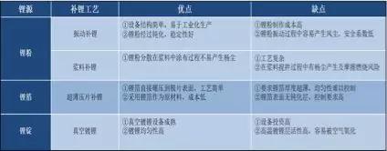 干貨！2000字詳解硅負極 帶你了解寧德時代811量產的奧秘！