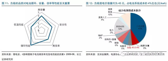 負(fù)極材料：小而美的行業(yè)，以技術(shù)與產(chǎn)品為核心