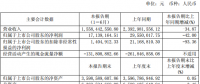 億晶光電半年凈利潤1714萬，同比下降42%