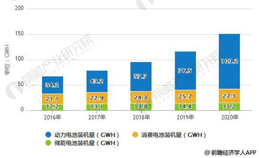 2018年全球鋰電池增速維穩 動力電池將是最大驅動引擎