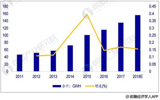 2018年全球鋰電池增速維穩 動力電池將是最大驅動引擎