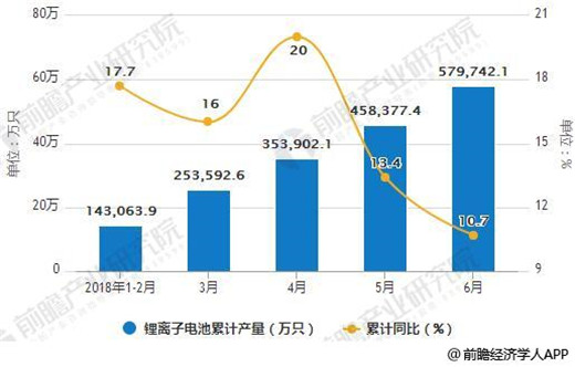 2018年全球鋰電池增速維穩 動力電池將是最大驅動引擎