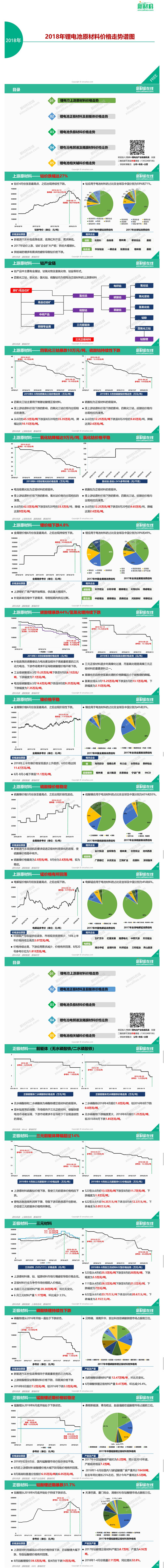 你最關(guān)注的鋰電成本，一圖看懂鋰電池原材料價(jià)格走勢(shì)