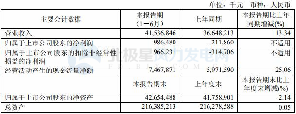 華電國際2018上半年實現凈利潤 9.86 億元 成功扭虧為盈