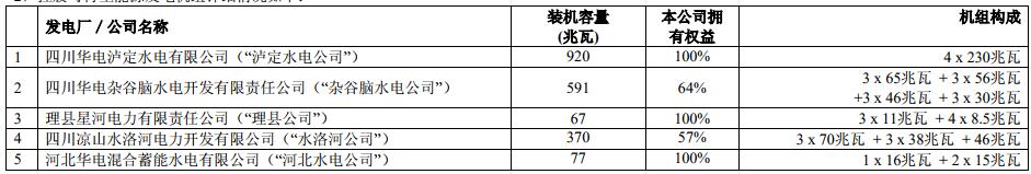 華電國際2018上半年實現凈利潤 9.86 億元 成功扭虧為盈