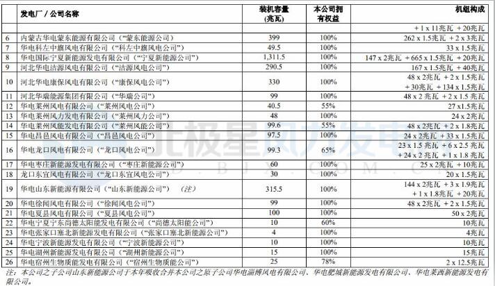 華電國際2018上半年實現凈利潤 9.86 億元 成功扭虧為盈