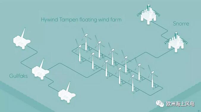 全球首創(chuàng)！挪威海上風(fēng)電場電力將直供附近油氣平臺