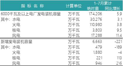 一波數據來襲——2018年上半年全國電力、風電、光伏統計數據