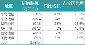 一波數據來襲——2018年上半年全國電力、風電、光伏統計數據