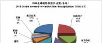 為什么風電成了碳纖維應用的突破口?