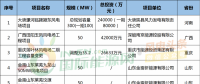 月盤點 | 6個核準、10個并網、76個中標項目……8月風電項目一覽！