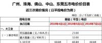 廣東一般工商業(yè)電價(jià)再降5.7分，大工業(yè)電價(jià)將有市場調(diào)節(jié)？