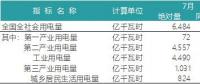 一波數據來襲——2018年上半年全國電力、風電、光伏統計數據