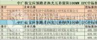 最低4.09元/W 中廣核寶應(yīng)領(lǐng)跑基地EPC總包中標公示