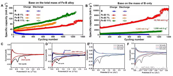 上海硅酸鹽研究所：Fe／B復(fù)合負(fù)極最高容量可達(dá)10700mAh/g！！！
