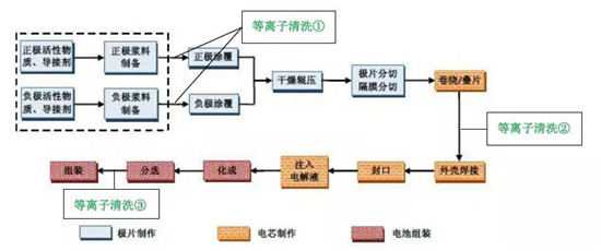 提高鋰電池性能—等離子清洗在鋰電池行業的3個應用