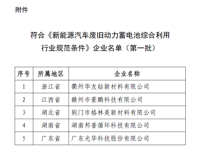 工信部發布首批廢舊動力電池綜合利用合規企業名單
