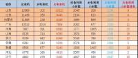 1-7月火電裝機及利用小時數排名情況及比較