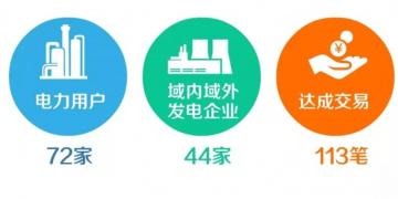 天津2018年9月份電力直接交易:成交電量14.59億千瓦時