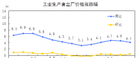 搶先看｜統計局：2018年8月電力、熱力生產和供應業生產者價格同比漲跌幅-1.2%
