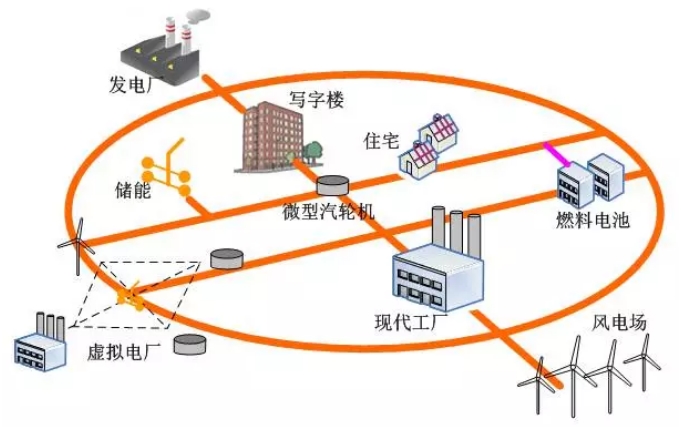 大量分布式電源接入后，儲能成為能源互聯網下的電能質量新需求